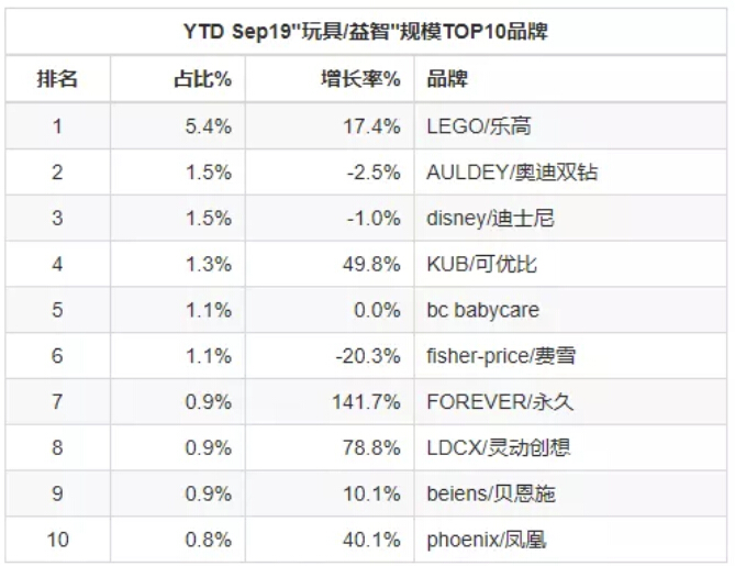 YTD Sep19玩具益智规模TOP10品牌.jpg